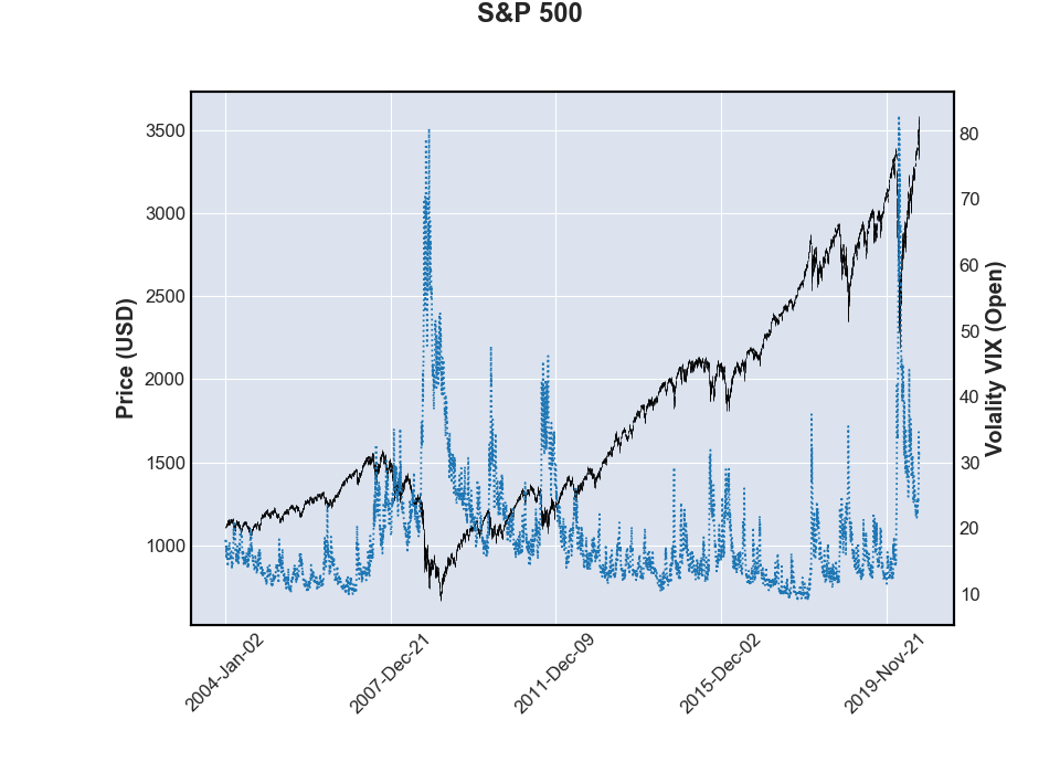 vix and s&p500
